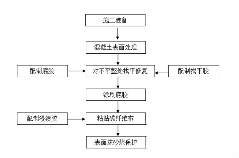 德昌碳纤维加固的优势以及使用方法